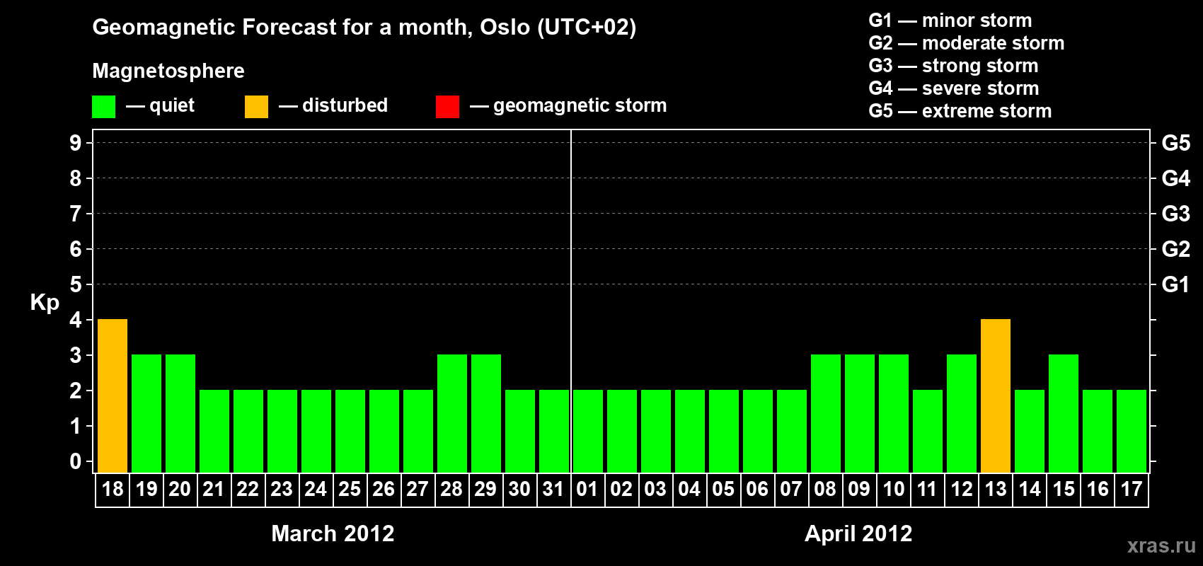 Forecast of the daily maximal value of geomagnetic index Kp for <b>1 month</b> (31 days) <b>from Mar 18, 2012 to Apr 17, 2012</b>