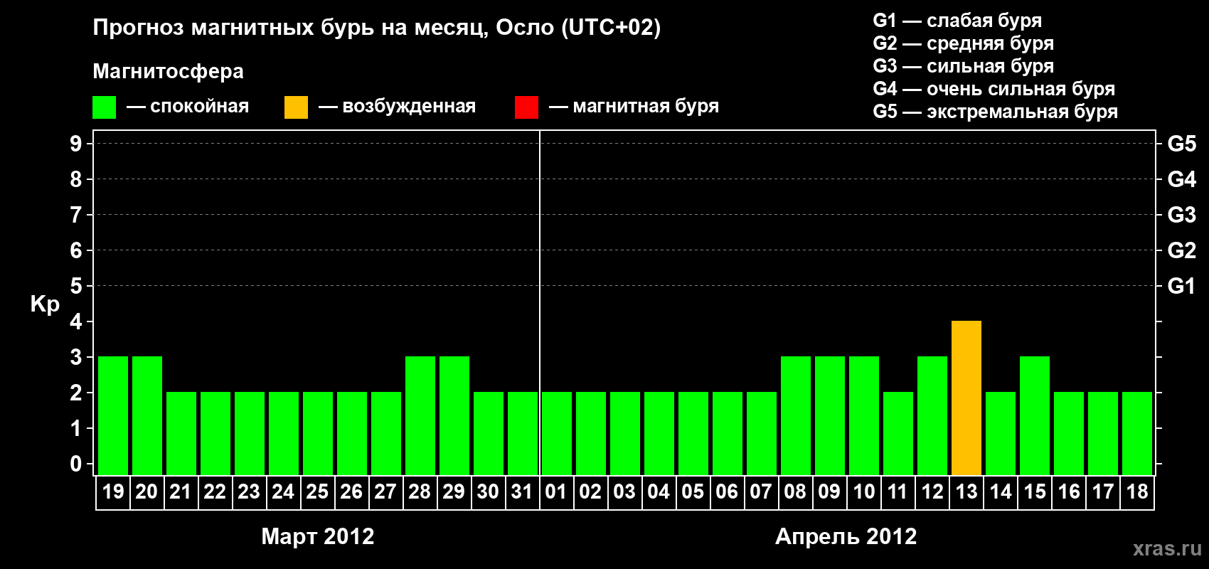 Прогноз максимального суточного геомагнитного индекса Kp на <b>1 месяц</b> (31 день) <b>с 19 марта по 18 апреля 2012 г</b>