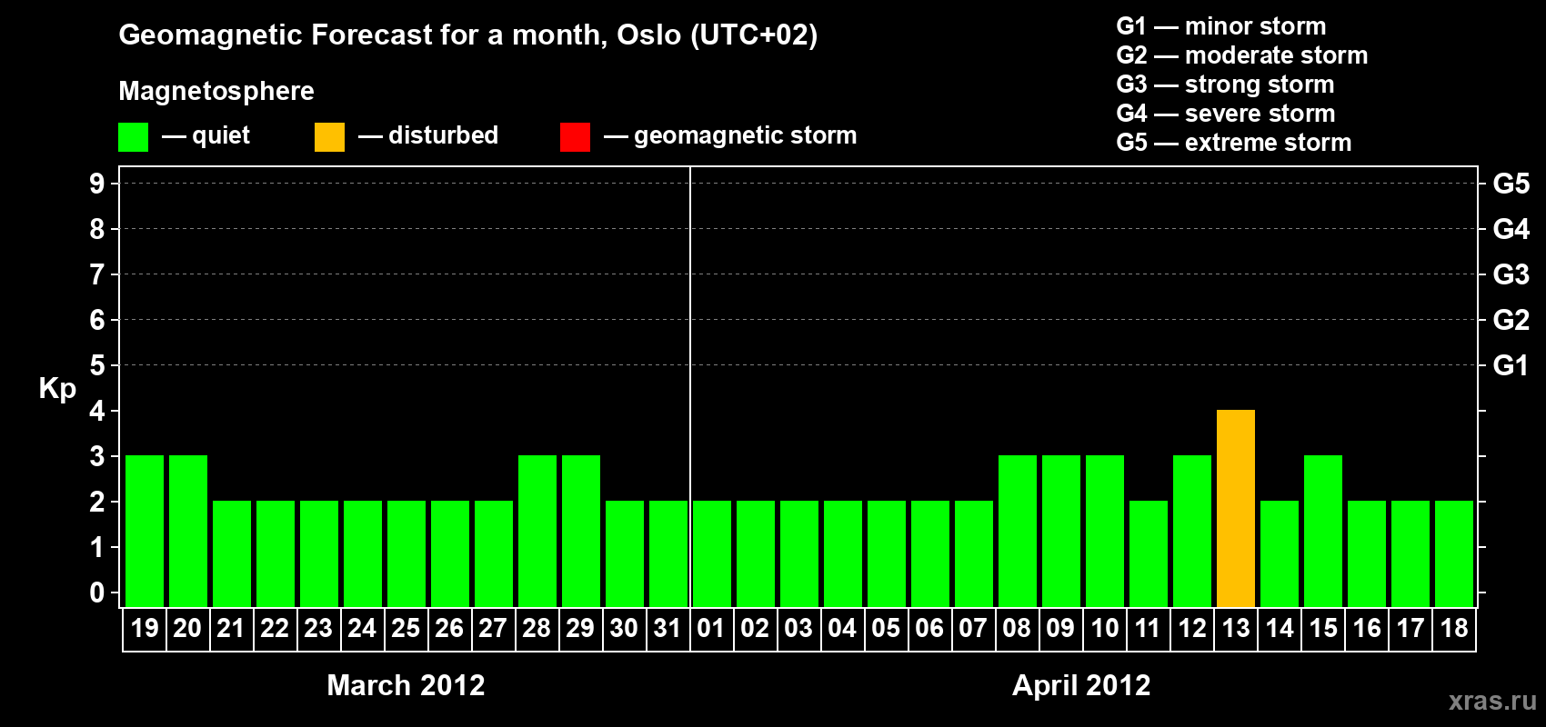 Forecast of the daily maximal value of geomagnetic index Kp for <b>1 month</b> (31 days) <b>from Mar 19, 2012 to Apr 18, 2012</b>