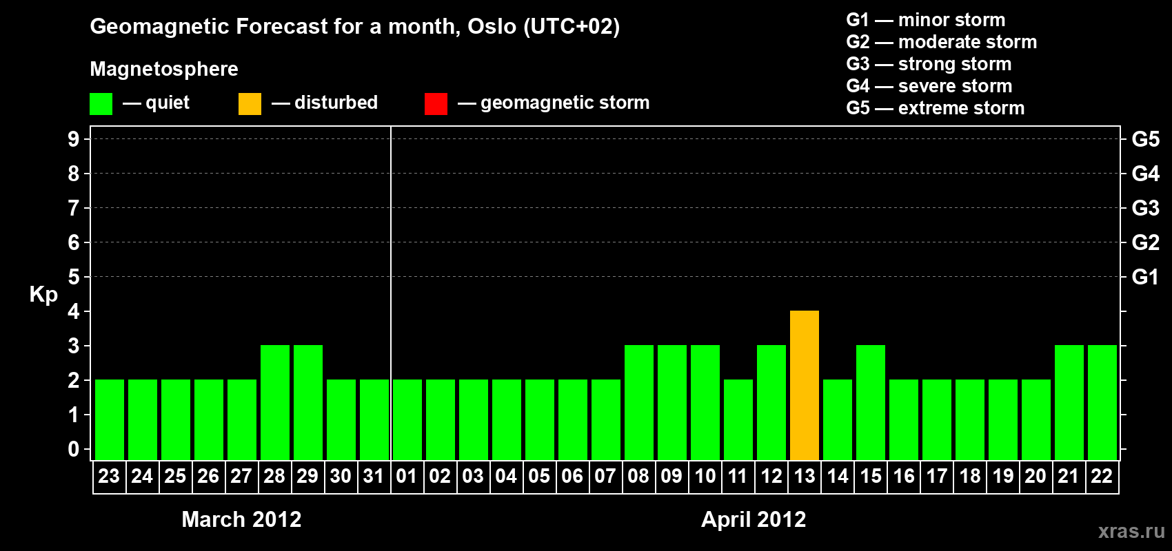 Forecast of the daily maximal value of geomagnetic index Kp for <b>1 month</b> (31 days) <b>from Mar 23, 2012 to Apr 22, 2012</b>