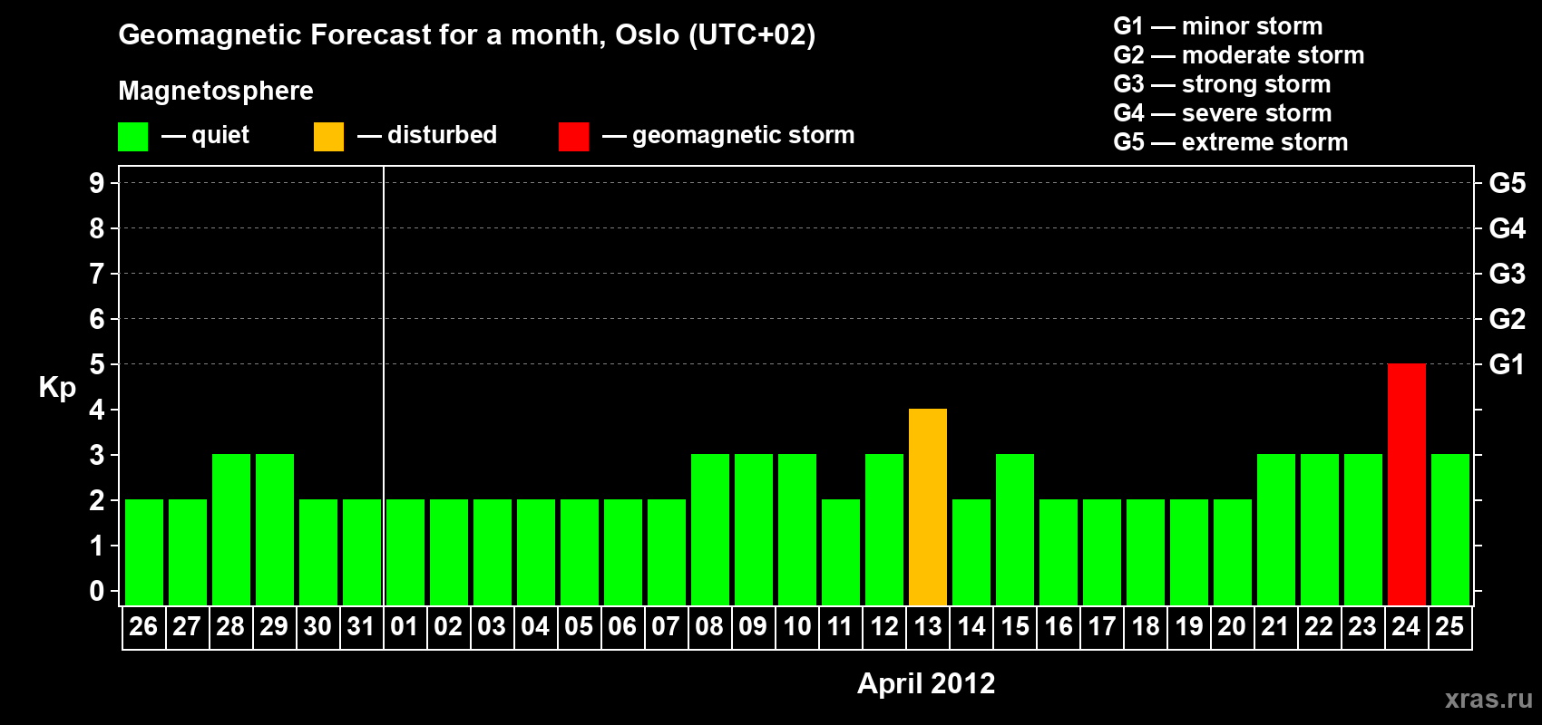 Forecast of the daily maximal value of geomagnetic index Kp for <b>1 month</b> (31 days) <b>from Mar 26, 2012 to Apr 25, 2012</b>