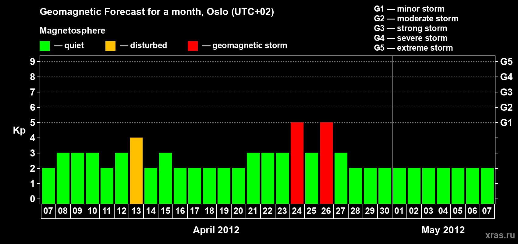 Forecast of the daily maximal value of geomagnetic index Kp for <b>1 month</b> (31 days) <b>from Apr 07, 2012 to May 07, 2012</b>
