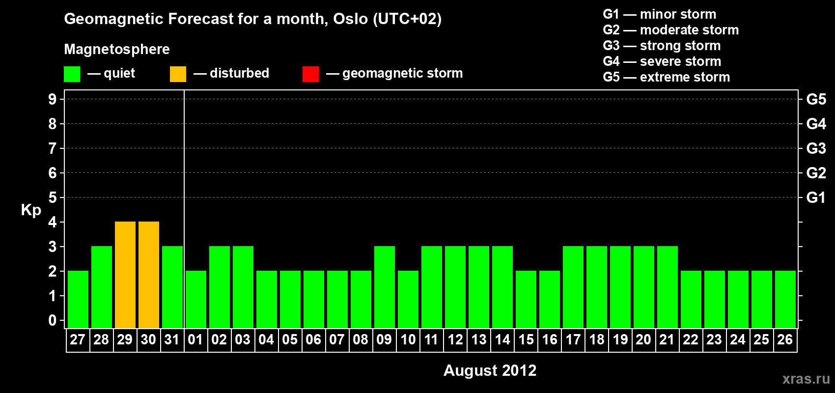 Forecast of the daily maximal value of geomagnetic index Kp for <b>1 month</b> (31 days) <b>from Jul 27, 2012 to Aug 26, 2012</b>