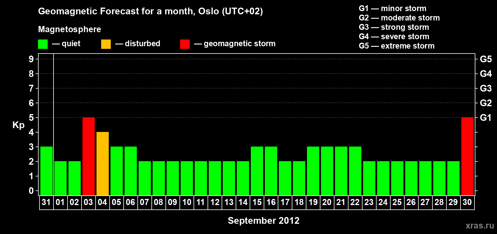 Forecast of the daily maximal value of geomagnetic index Kp for <b>1 month</b> (31 days) <b>from Aug 31, 2012 to Sep 30, 2012</b>