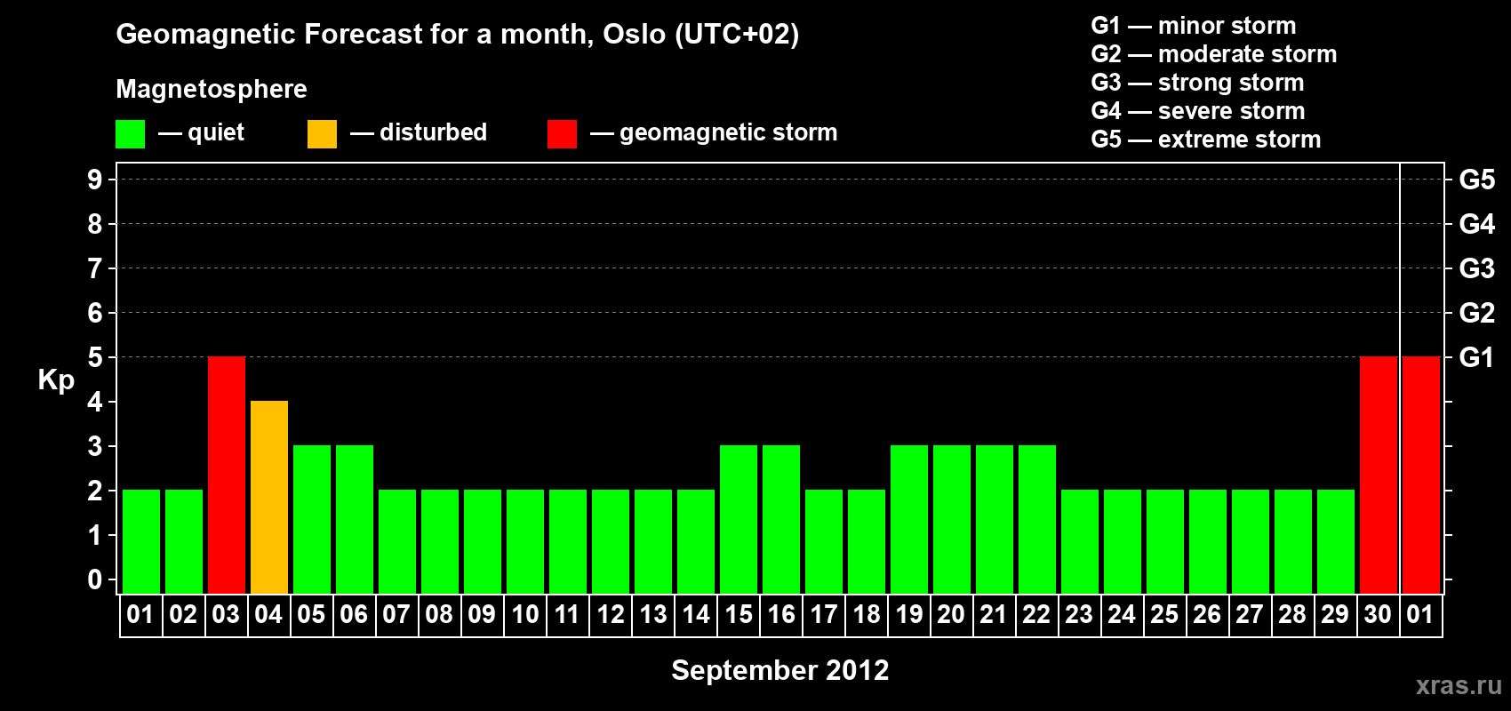 Forecast of the daily maximal value of geomagnetic index Kp for <b>1 month</b> (31 days) <b>from Sep 01, 2012 to Oct 01, 2012</b>