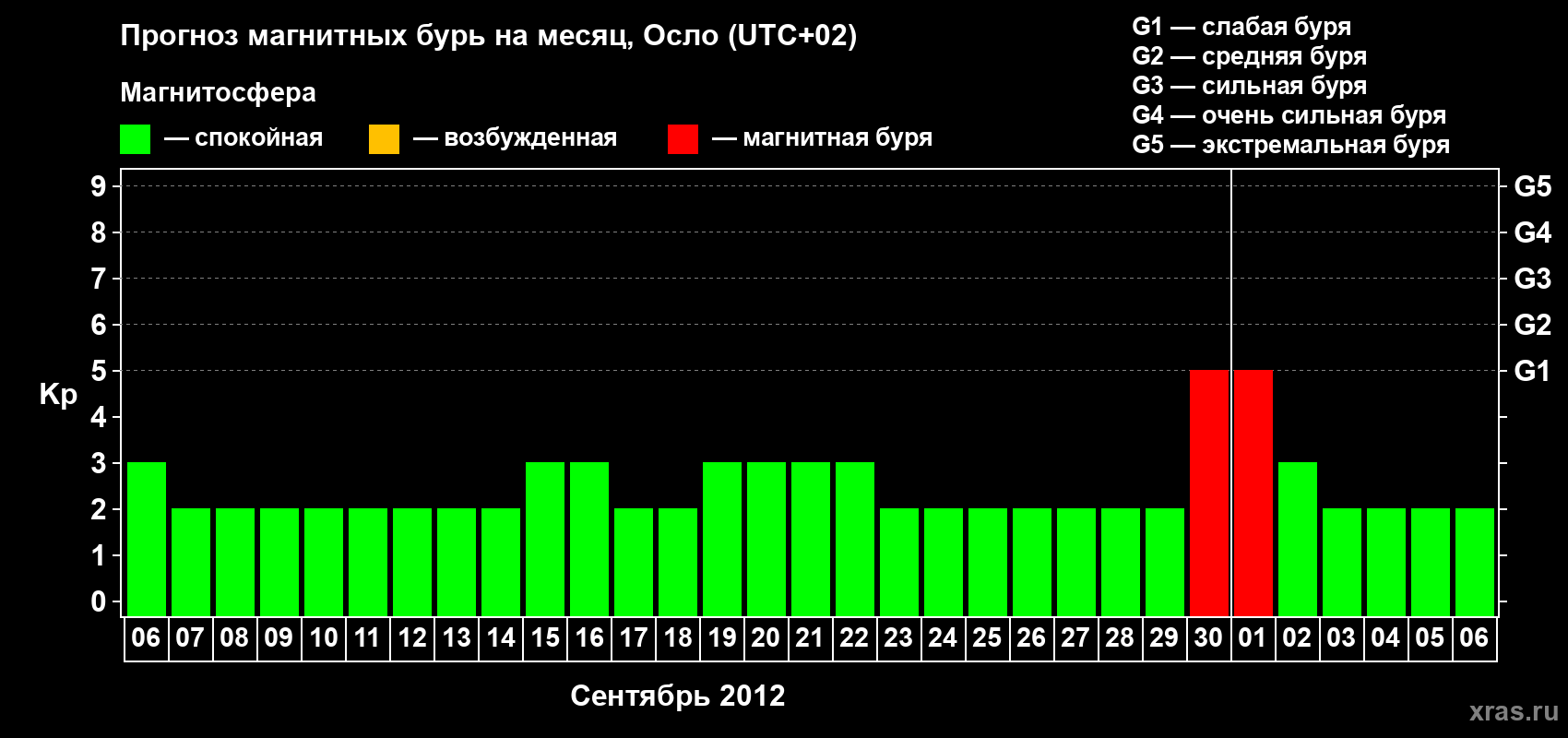 Прогноз максимального суточного геомагнитного индекса Kp на <b>1 месяц</b> (31 день) <b>с 06 сентября по 06 октября 2012 г</b>