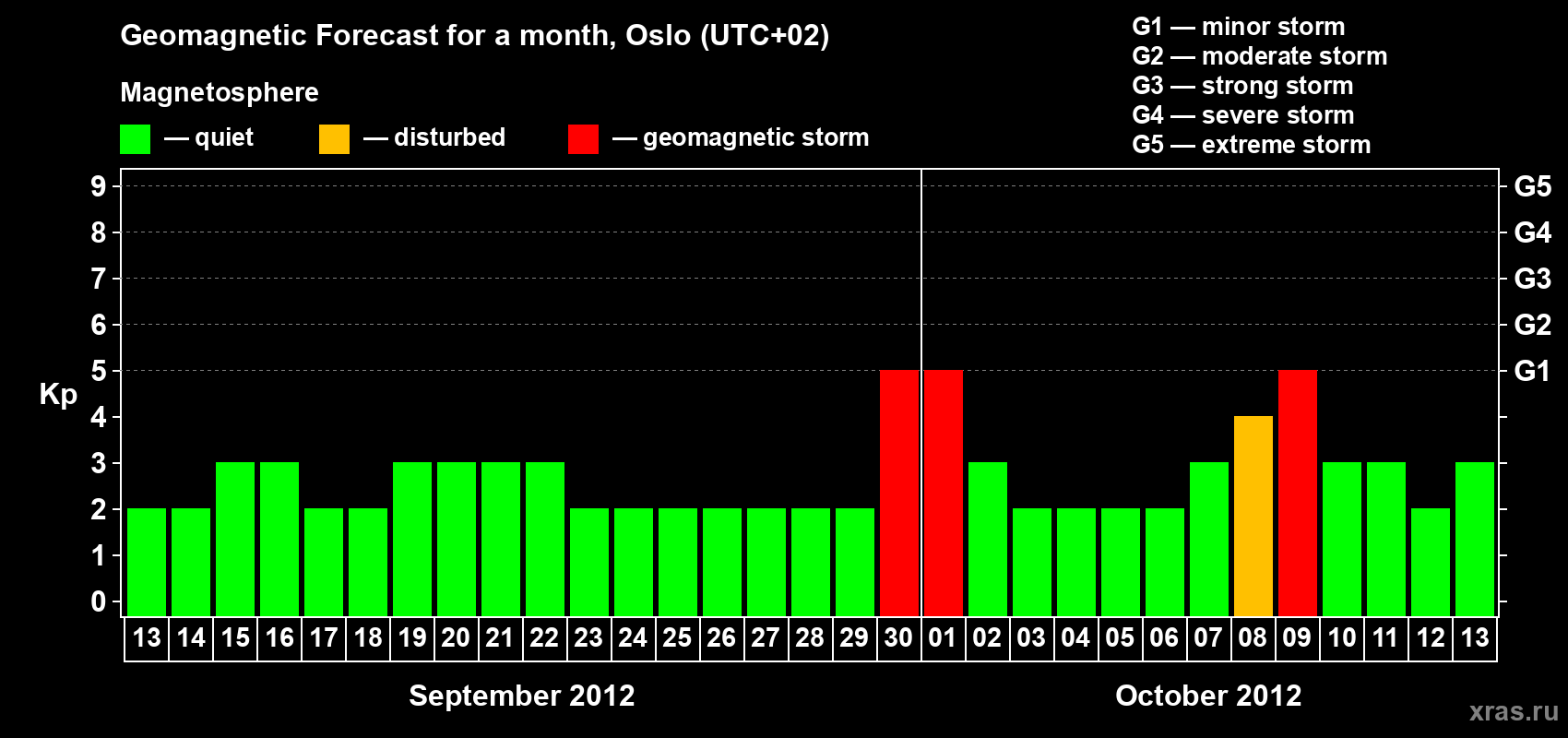 Forecast of the daily maximal value of geomagnetic index Kp for <b>1 month</b> (31 days) <b>from Sep 13, 2012 to Oct 13, 2012</b>