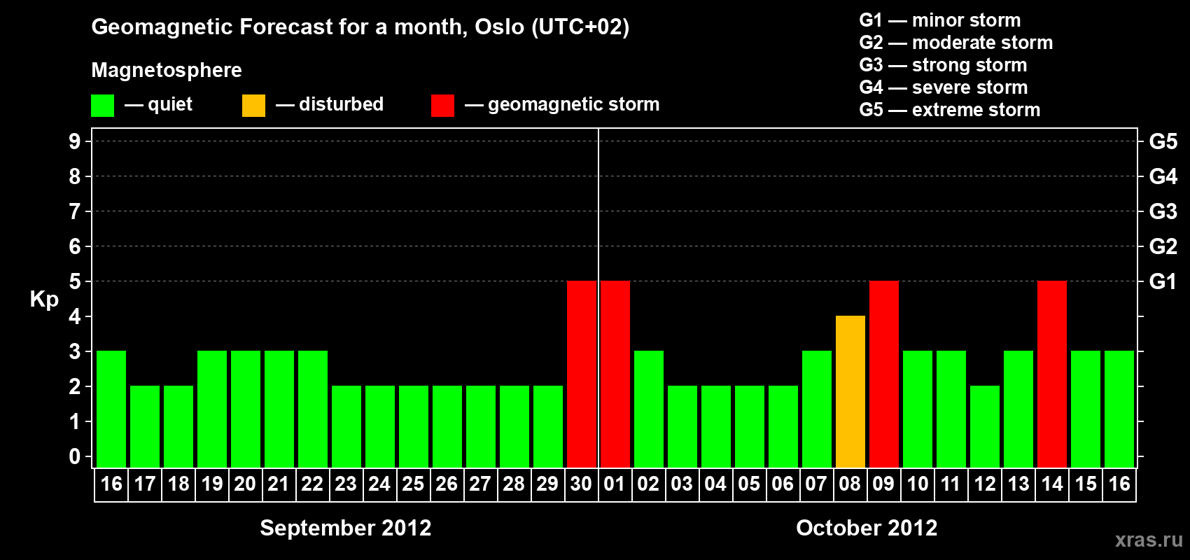 Forecast of the daily maximal value of geomagnetic index Kp for <b>1 month</b> (31 days) <b>from Sep 16, 2012 to Oct 16, 2012</b>