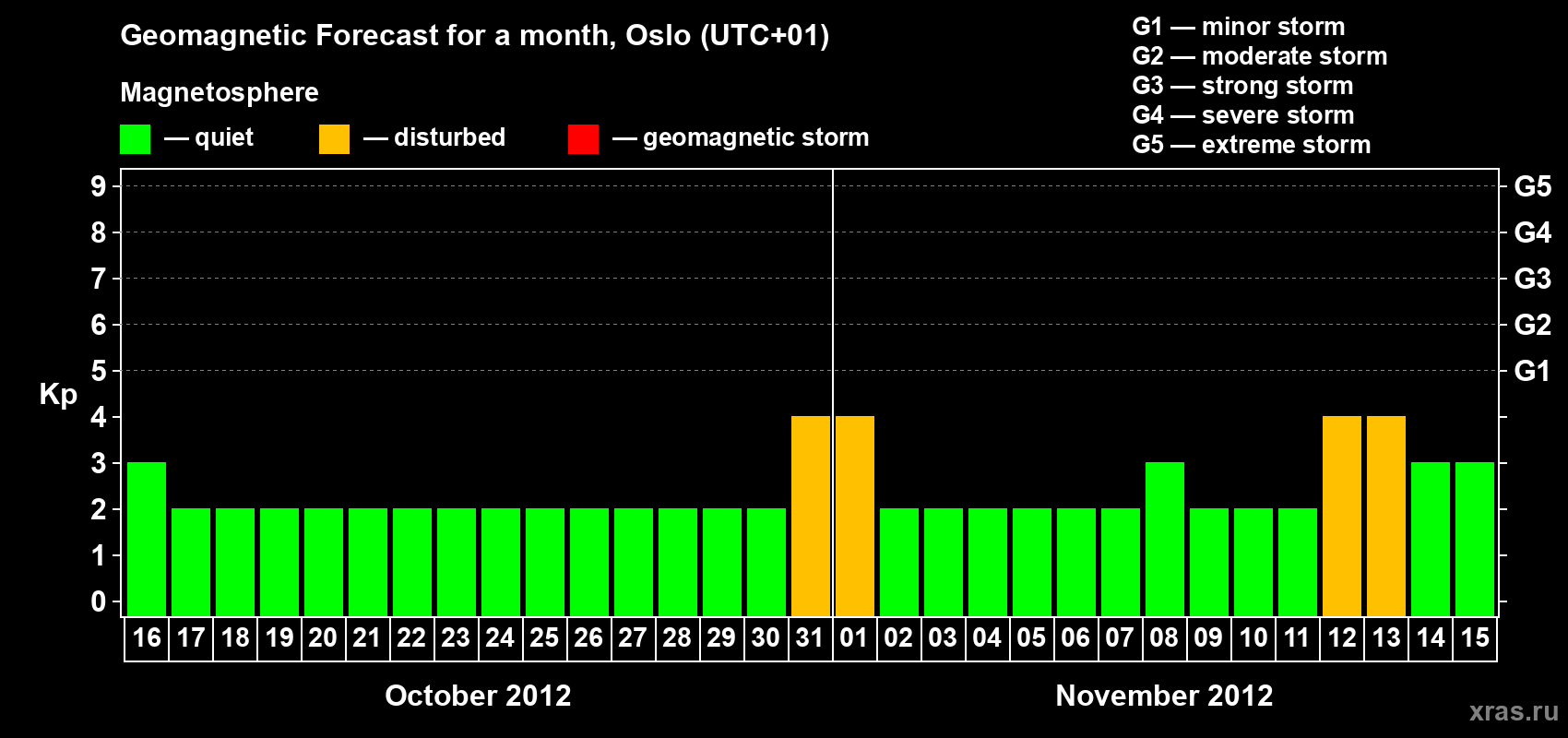 Forecast of the daily maximal value of geomagnetic index Kp for <b>1 month</b> (31 days) <b>from Oct 16, 2012 to Nov 15, 2012</b>