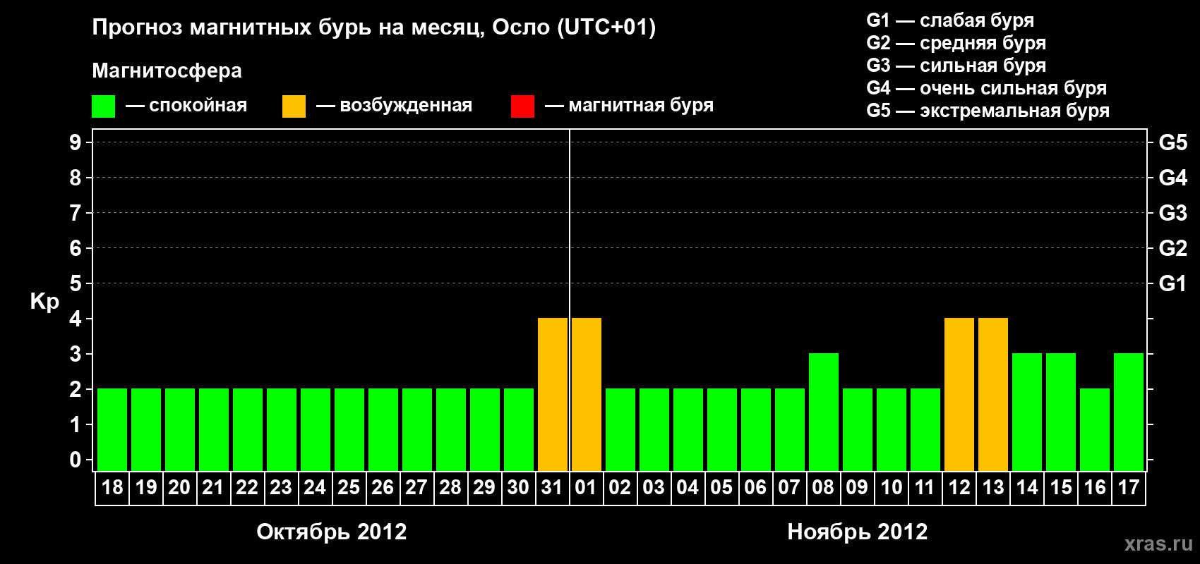 Прогноз максимального суточного геомагнитного индекса Kp на <b>1 месяц</b> (31 день) <b>с 18 октября по 17 ноября 2012 г</b>