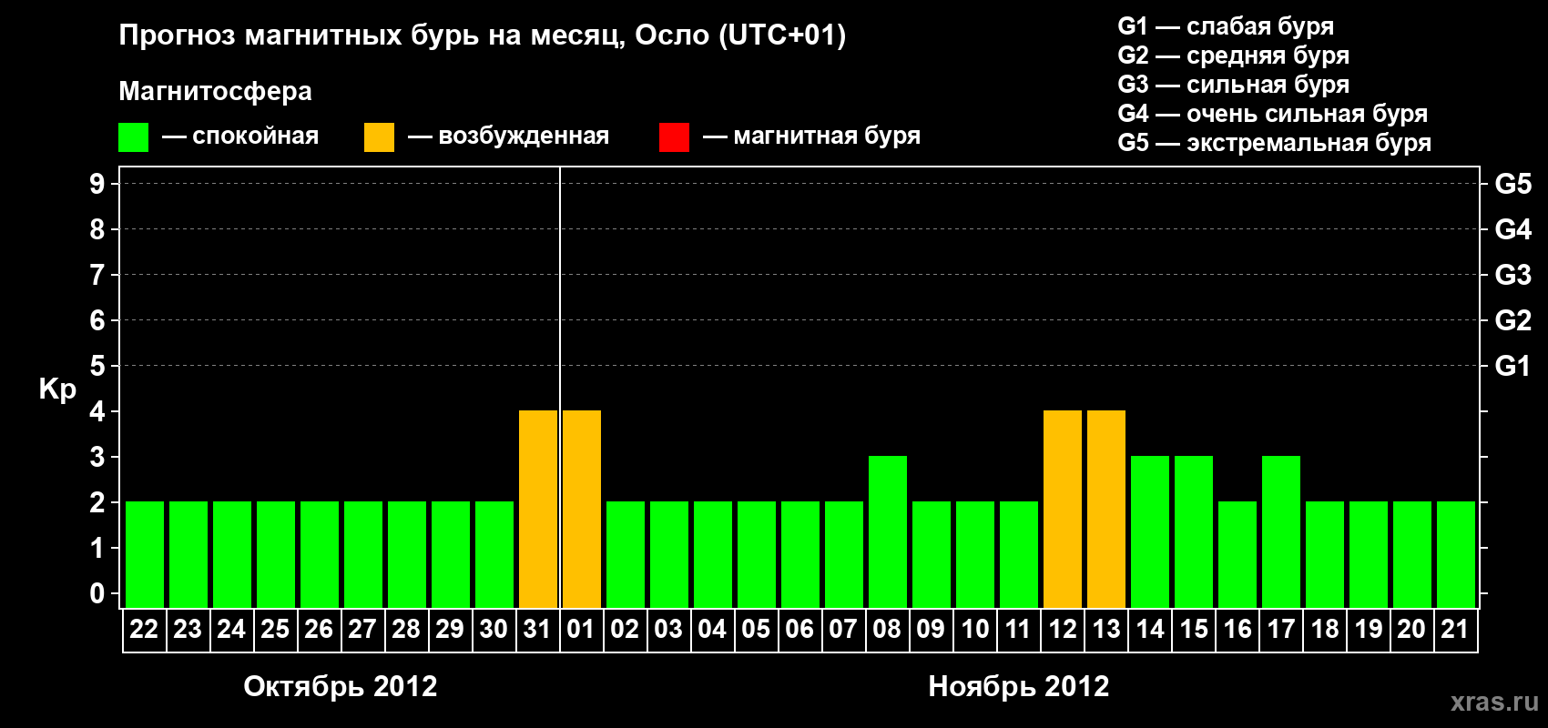 Прогноз максимального суточного геомагнитного индекса Kp на <b>1 месяц</b> (31 день) <b>с 22 октября по 21 ноября 2012 г</b>