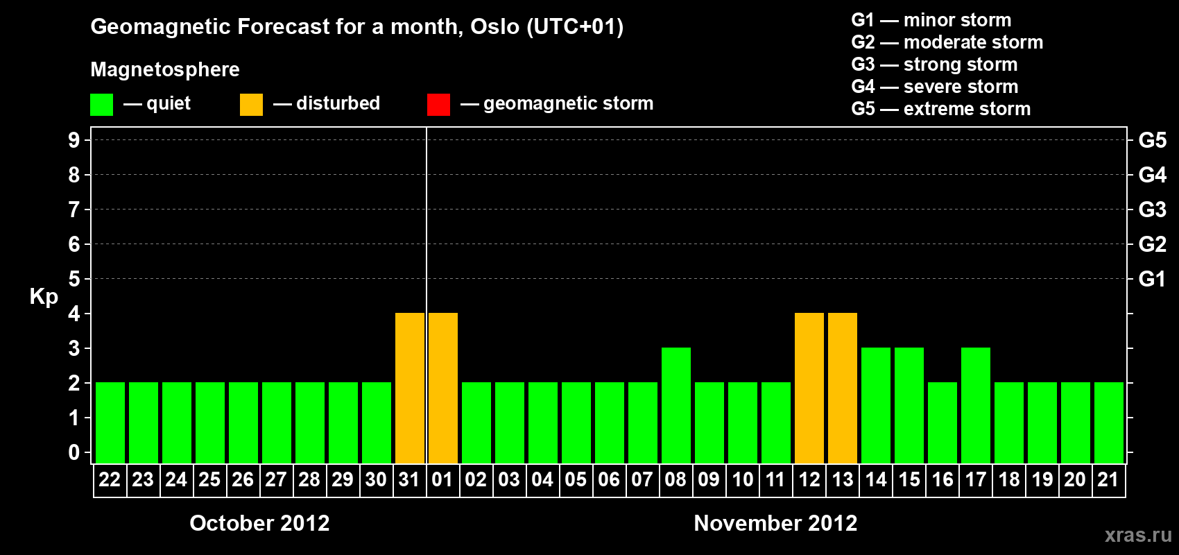 Forecast of the daily maximal value of geomagnetic index Kp for <b>1 month</b> (31 days) <b>from Oct 22, 2012 to Nov 21, 2012</b>
