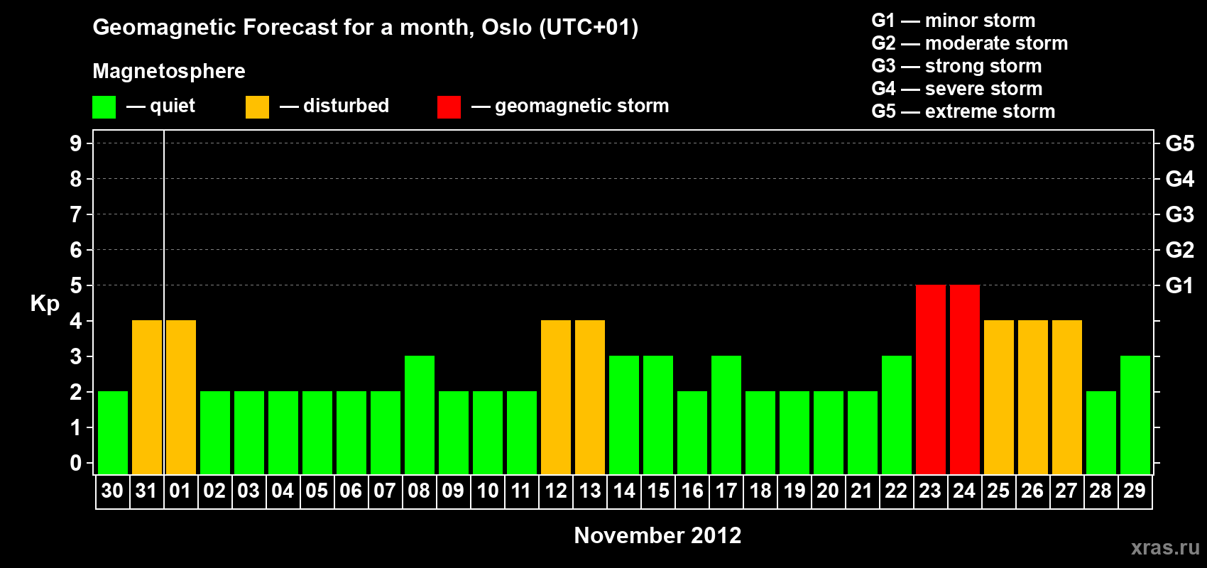 Forecast of the daily maximal value of geomagnetic index Kp for <b>1 month</b> (31 days) <b>from Oct 30, 2012 to Nov 29, 2012</b>