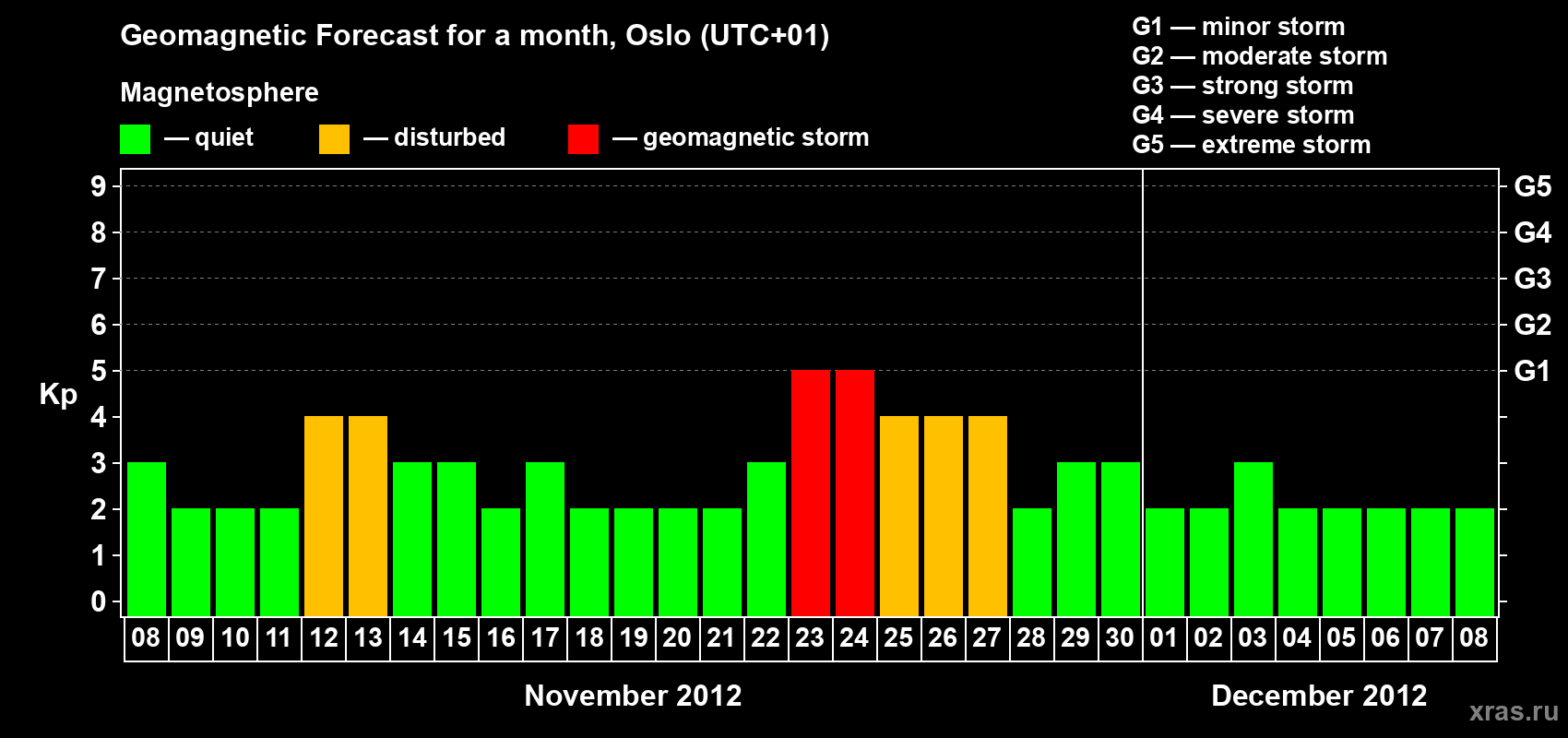 Forecast of the daily maximal value of geomagnetic index Kp for <b>1 month</b> (31 days) <b>from Nov 08, 2012 to Dec 08, 2012</b>