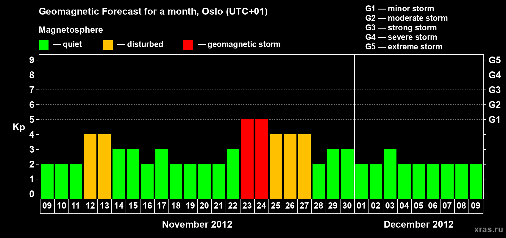 Forecast of the daily maximal value of geomagnetic index Kp for <b>1 month</b> (31 days) <b>from Nov 09, 2012 to Dec 09, 2012</b>