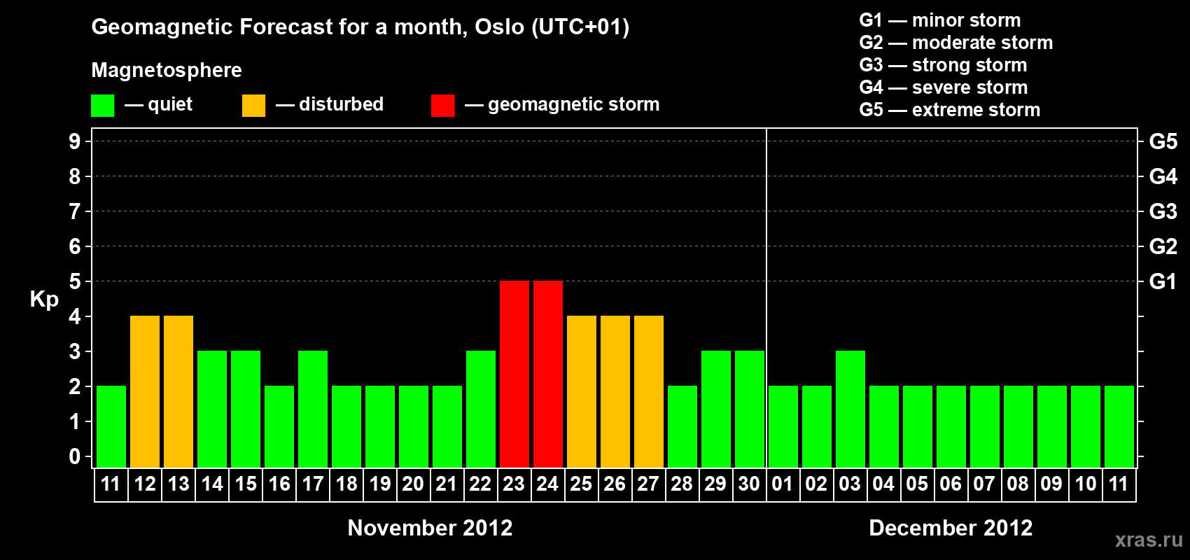 Forecast of the daily maximal value of geomagnetic index Kp for <b>1 month</b> (31 days) <b>from Nov 11, 2012 to Dec 11, 2012</b>