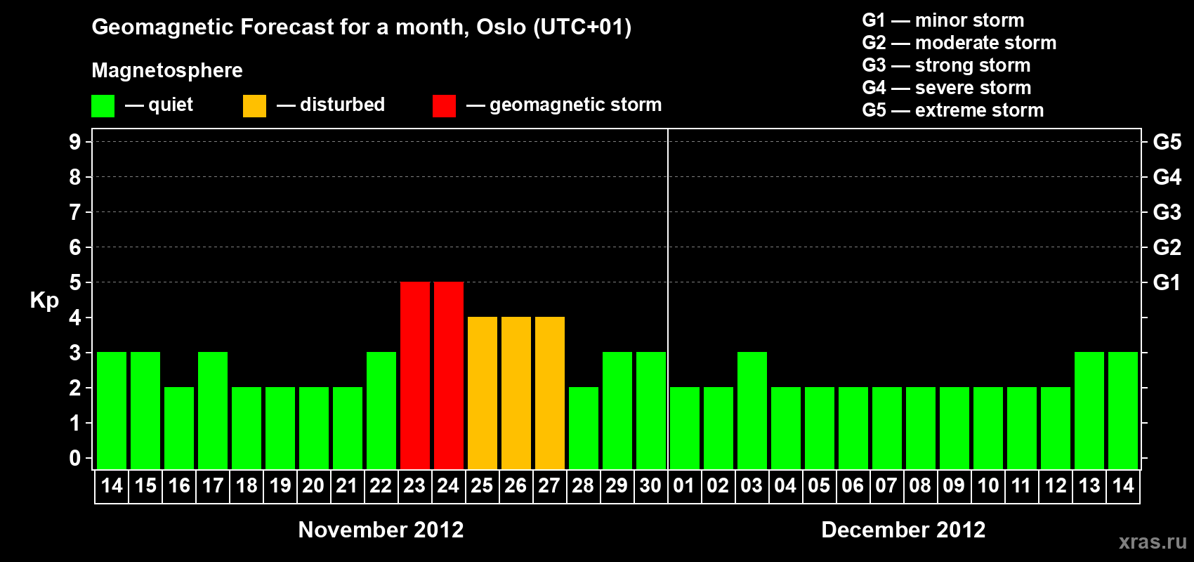 Forecast of the daily maximal value of geomagnetic index Kp for <b>1 month</b> (31 days) <b>from Nov 14, 2012 to Dec 14, 2012</b>