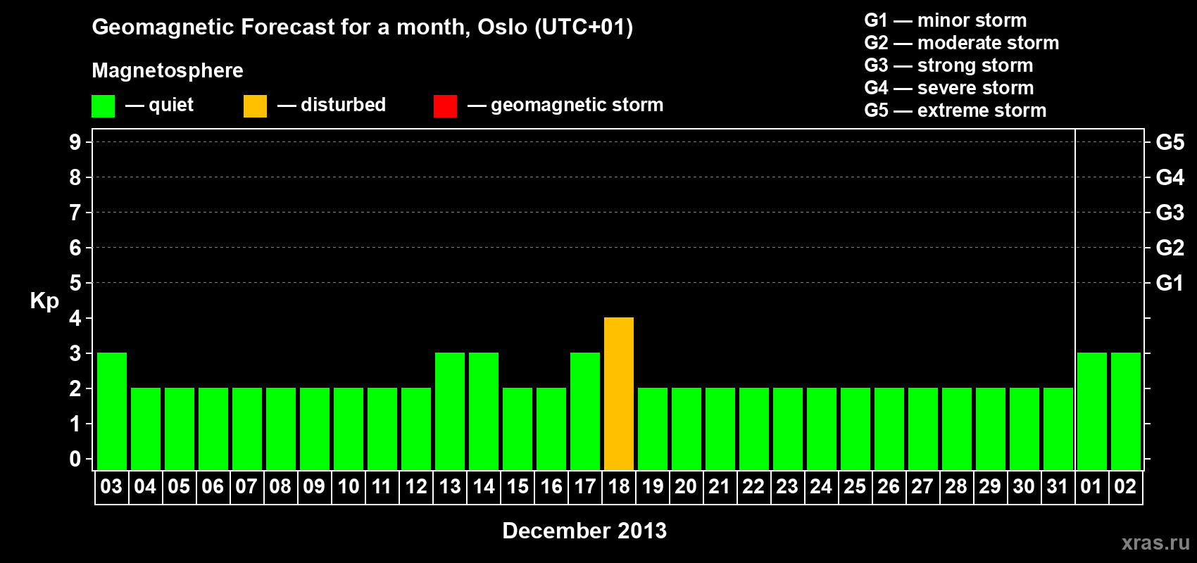 Forecast of the daily maximal value of geomagnetic index Kp for <b>1 month</b> (31 days) <b>from Dec 03, 2012 to Jan 02, 2013</b>