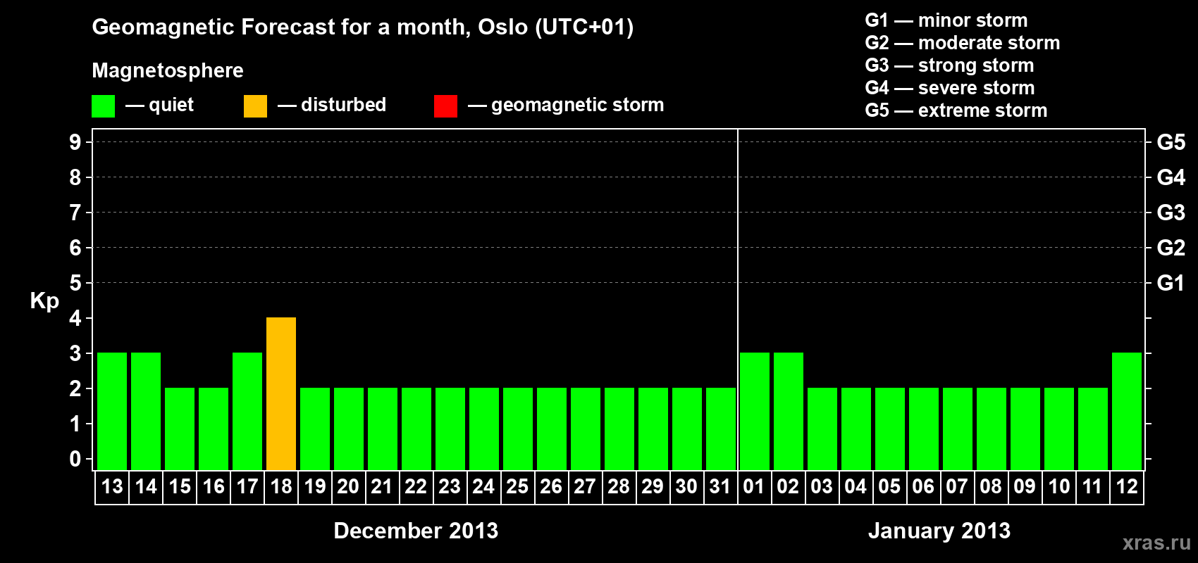 Forecast of the daily maximal value of geomagnetic index Kp for <b>1 month</b> (31 days) <b>from Dec 13, 2012 to Jan 12, 2013</b>