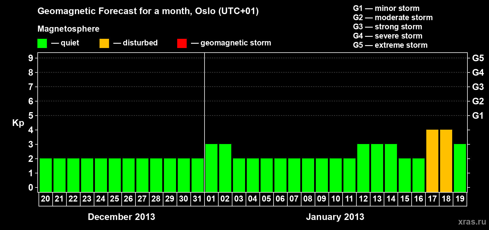 Forecast of the daily maximal value of geomagnetic index Kp for <b>1 month</b> (31 days) <b>from Dec 20, 2012 to Jan 19, 2013</b>