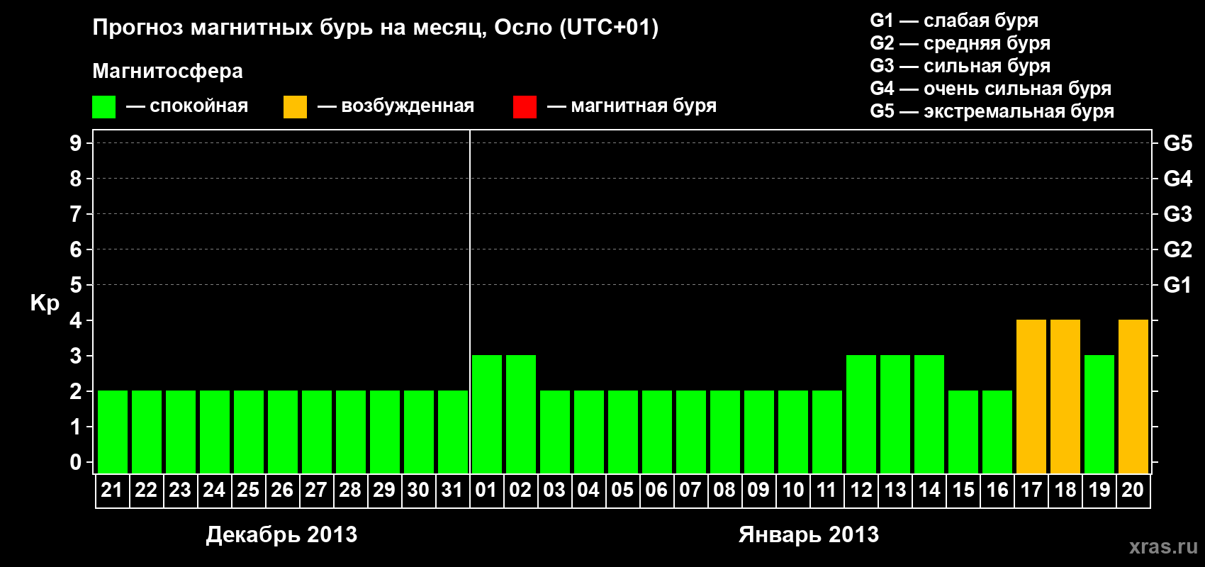 Прогноз максимального суточного геомагнитного индекса Kp на <b>1 месяц</b> (31 день) <b>с 21 декабря 2012 г по 20 января 2013 г</b>