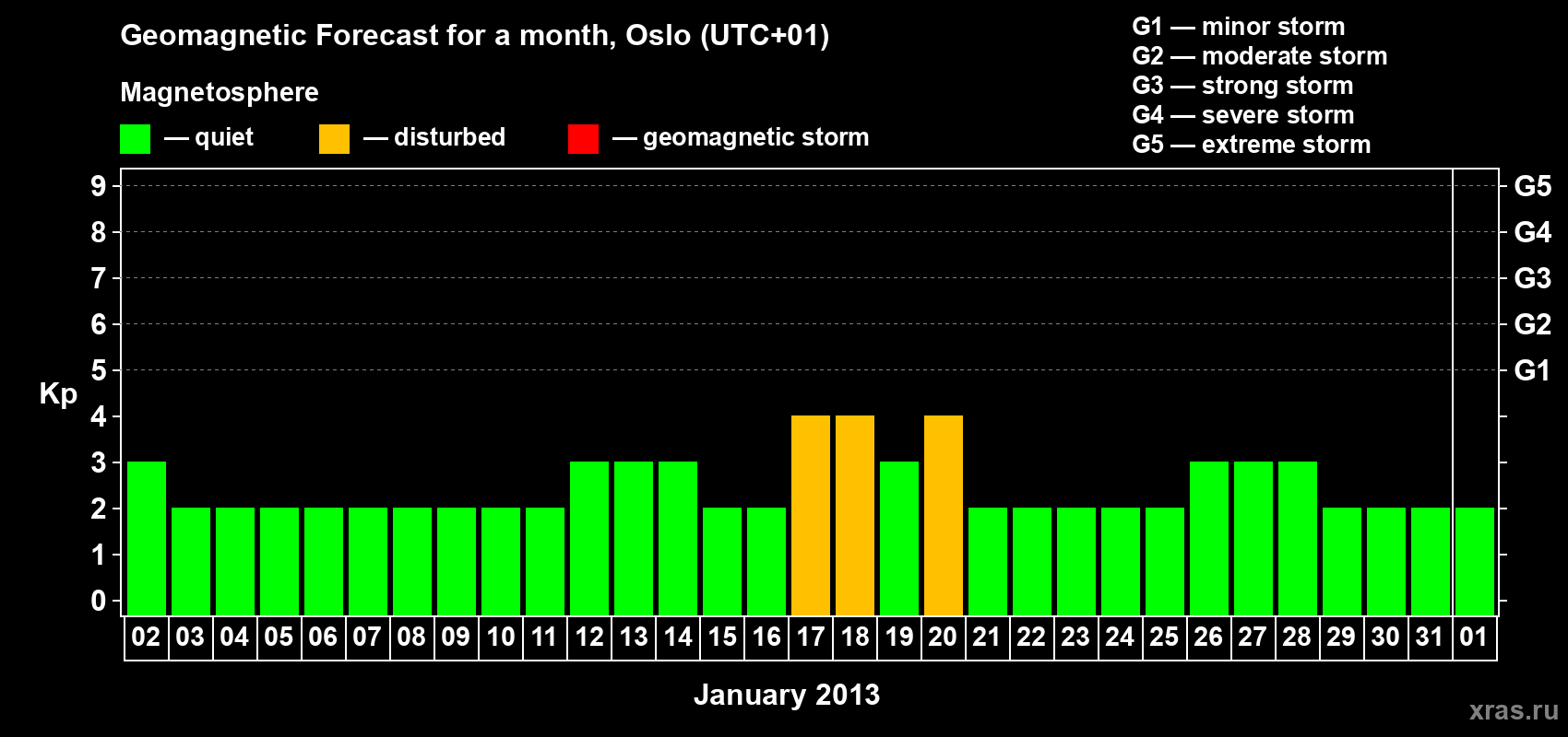 Forecast of the daily maximal value of geomagnetic index Kp for <b>1 month</b> (31 days) <b>from Jan 02, 2013 to Feb 01, 2013</b>