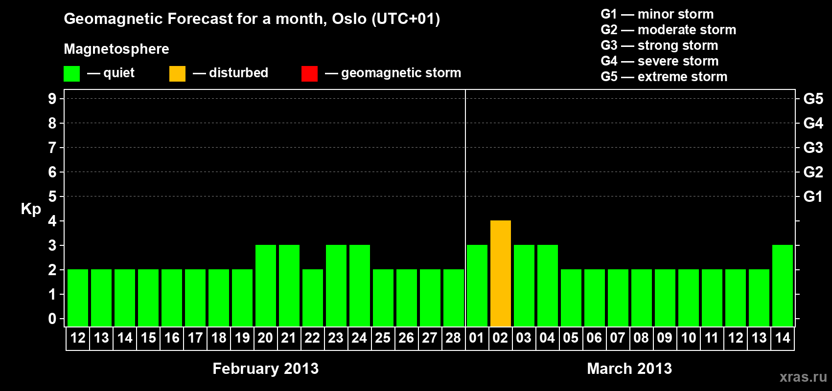 Forecast of the daily maximal value of geomagnetic index Kp for <b>1 month</b> (31 days) <b>from Feb 12, 2013 to Mar 14, 2013</b>