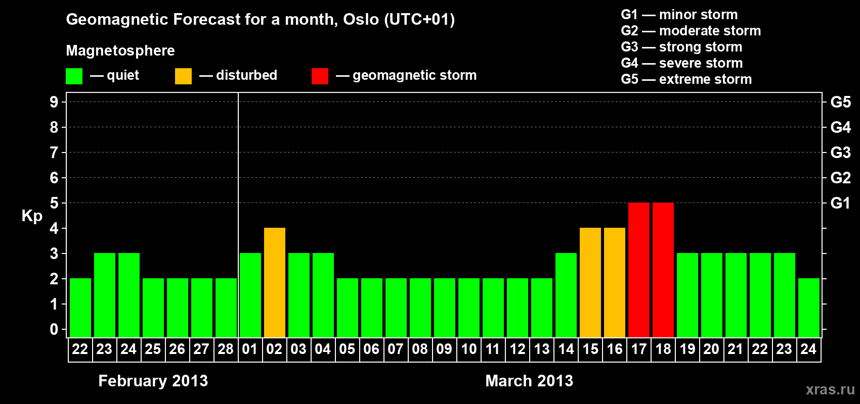 Forecast of the daily maximal value of geomagnetic index Kp for <b>1 month</b> (31 days) <b>from Feb 22, 2013 to Mar 24, 2013</b>