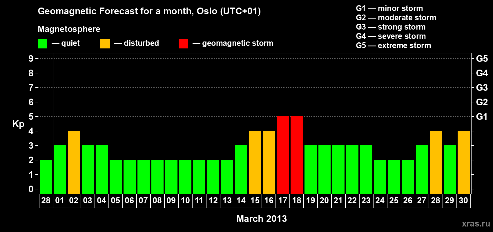 Forecast of the daily maximal value of geomagnetic index Kp for <b>1 month</b> (31 days) <b>from Feb 28, 2013 to Mar 30, 2013</b>