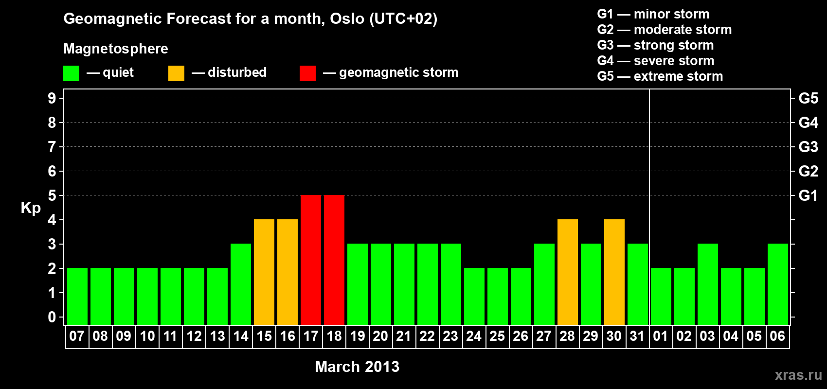 Forecast of the daily maximal value of geomagnetic index Kp for <b>1 month</b> (31 days) <b>from Mar 07, 2013 to Apr 06, 2013</b>