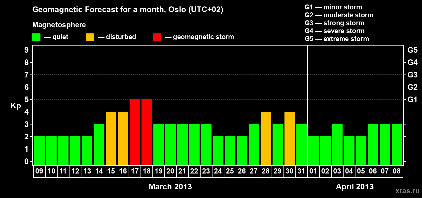 Forecast of the daily maximal value of geomagnetic index Kp for <b>1 month</b> (31 days) <b>from Mar 09, 2013 to Apr 08, 2013</b>