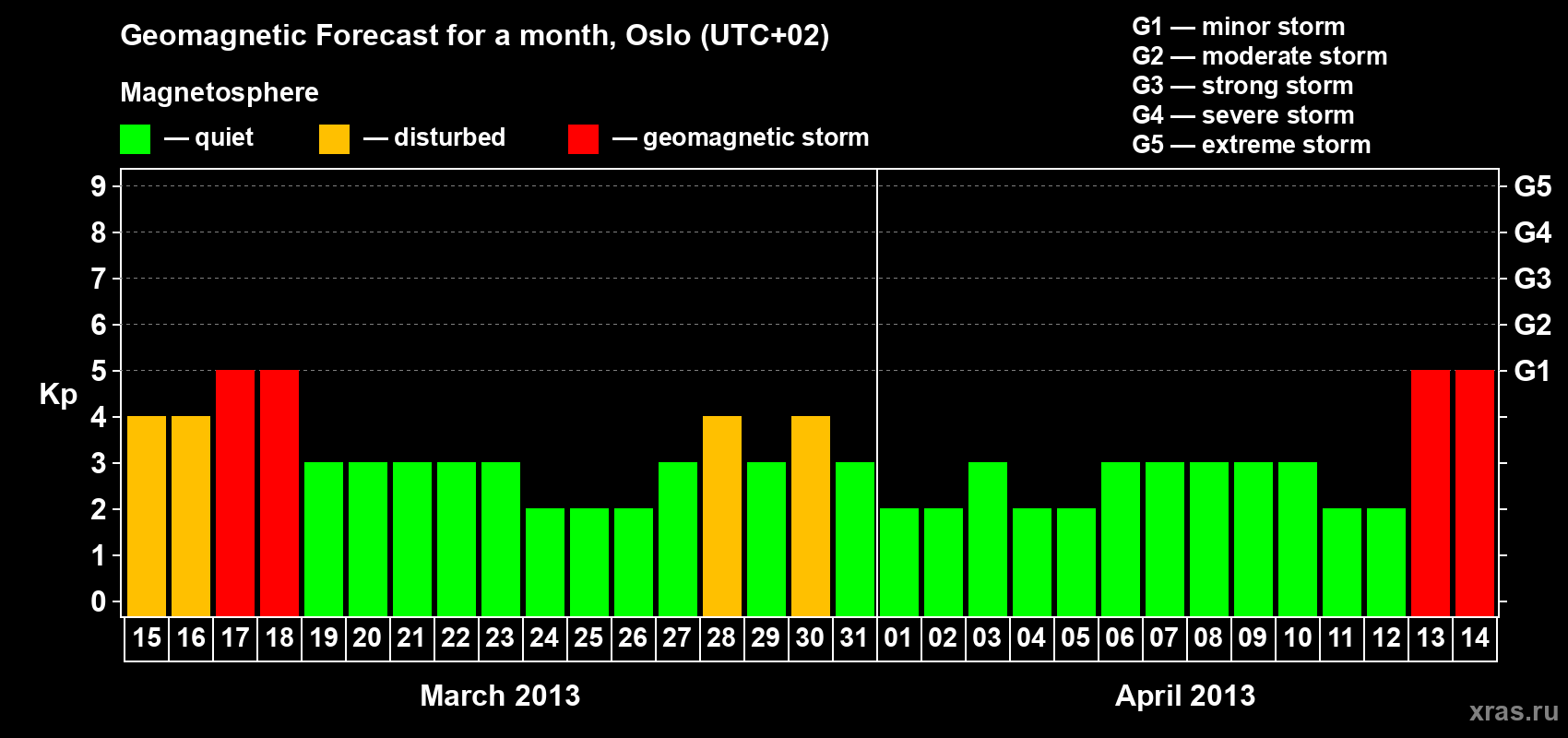 Forecast of the daily maximal value of geomagnetic index Kp for <b>1 month</b> (31 days) <b>from Mar 15, 2013 to Apr 14, 2013</b>