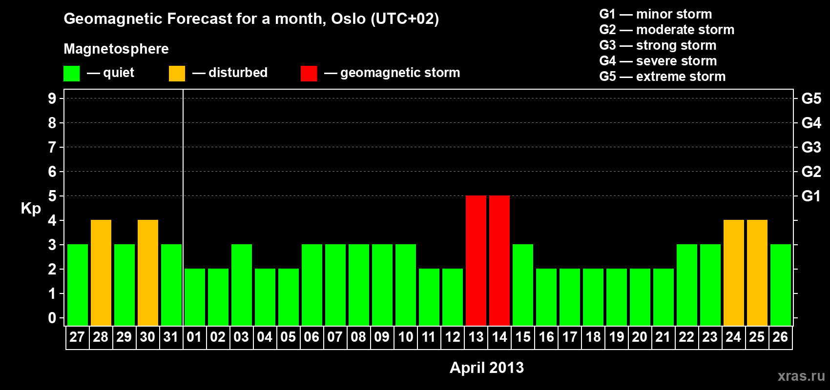 Forecast of the daily maximal value of geomagnetic index Kp for <b>1 month</b> (31 days) <b>from Mar 27, 2013 to Apr 26, 2013</b>