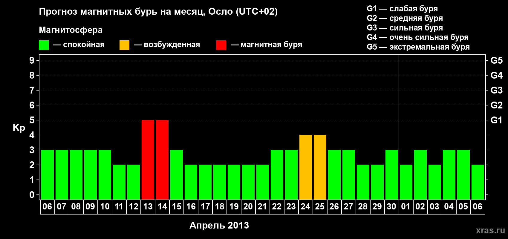 Прогноз максимального суточного геомагнитного индекса Kp на <b>1 месяц</b> (31 день) <b>с 06 апреля по 06 мая 2013 г</b>