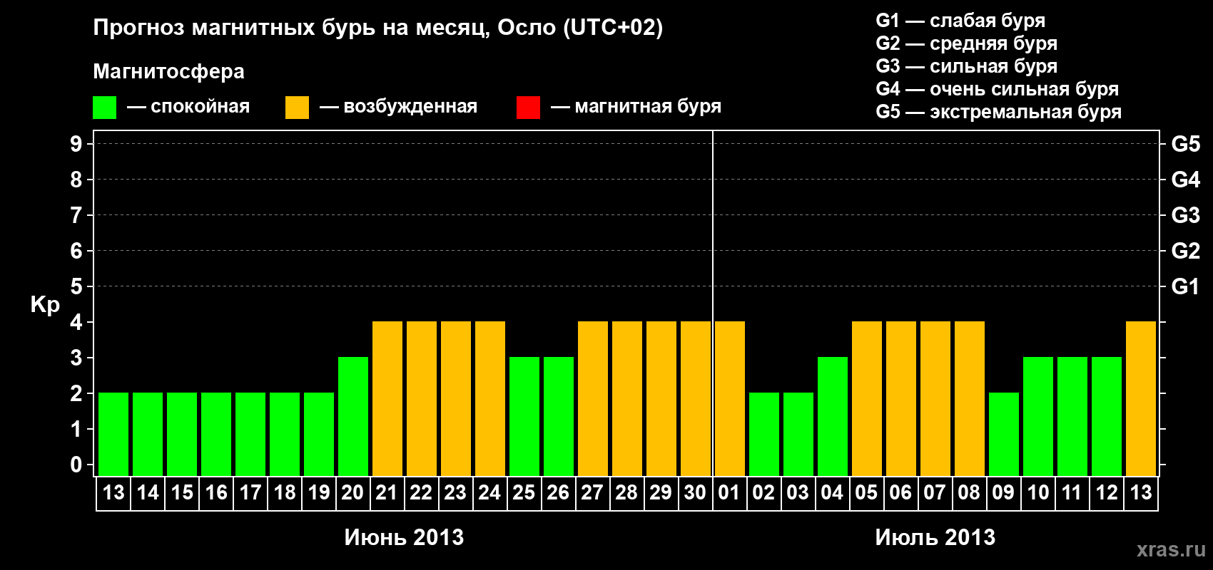 Прогноз максимального суточного геомагнитного индекса Kp на <b>1 месяц</b> (31 день) <b>с 13 июня по 13 июля 2013 г</b>