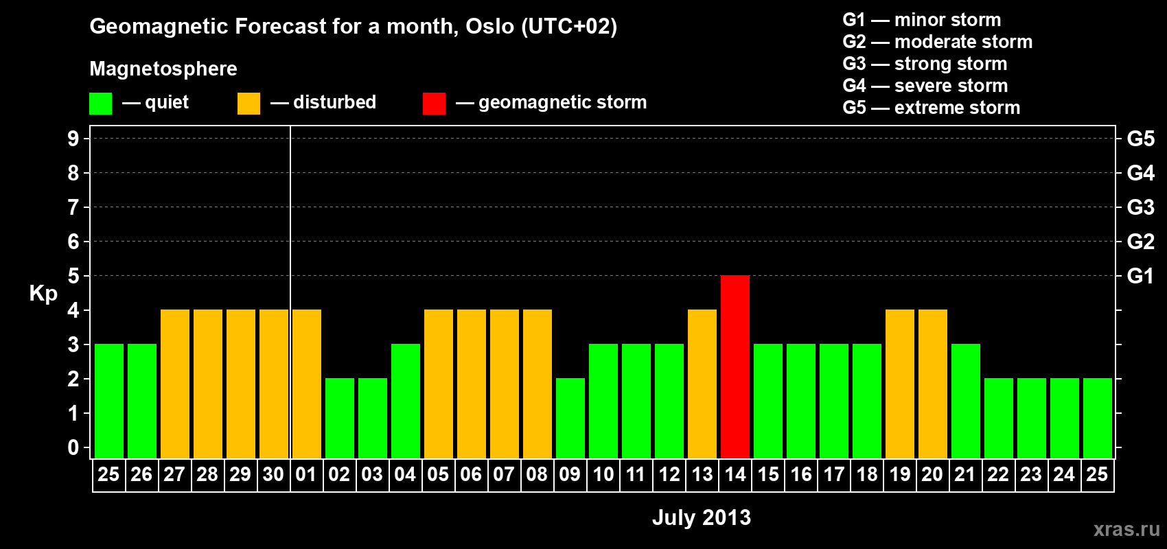 Forecast of the daily maximal value of geomagnetic index Kp for <b>1 month</b> (31 days) <b>from Jun 25, 2013 to Jul 25, 2013</b>