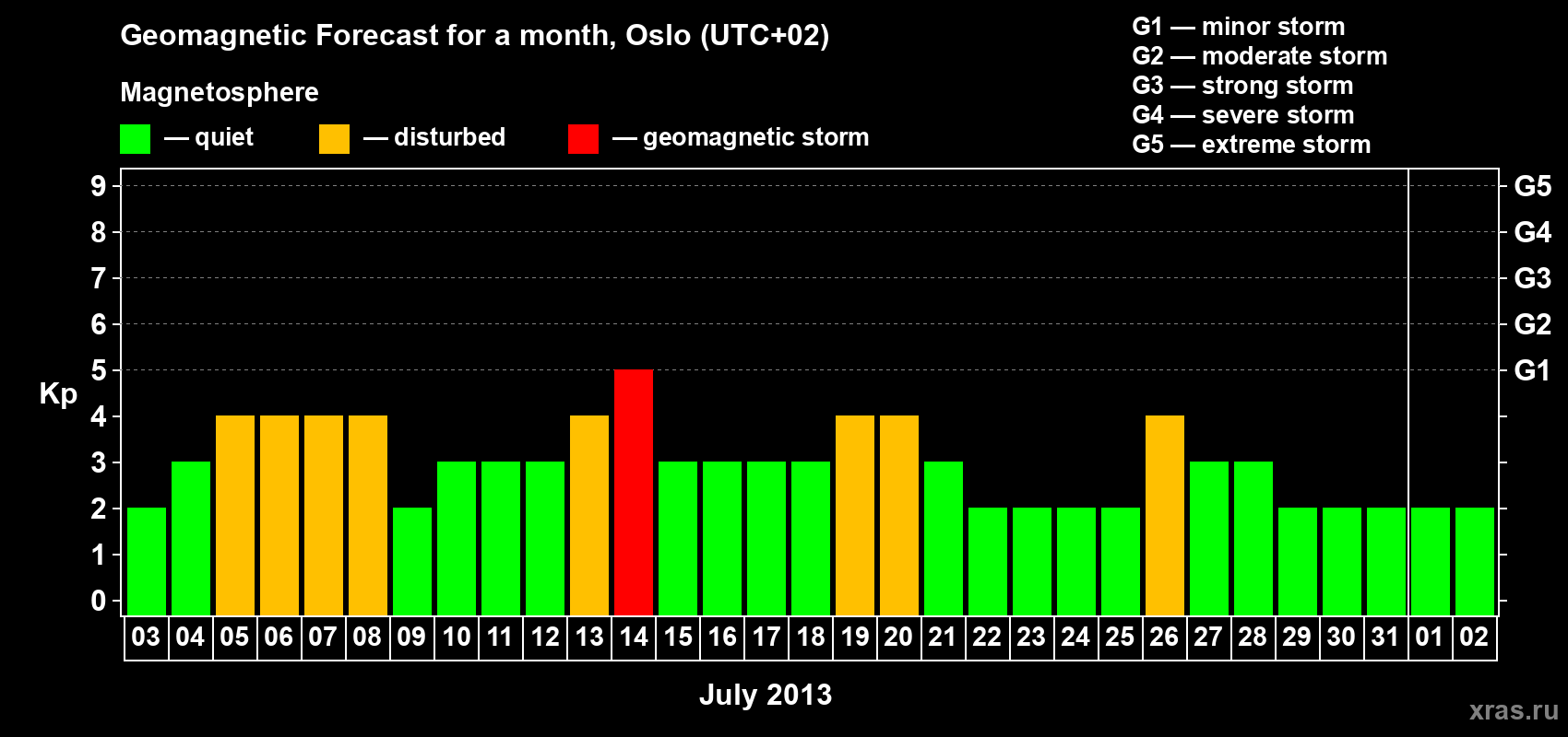 Forecast of the daily maximal value of geomagnetic index Kp for <b>1 month</b> (31 days) <b>from Jul 03, 2013 to Aug 02, 2013</b>