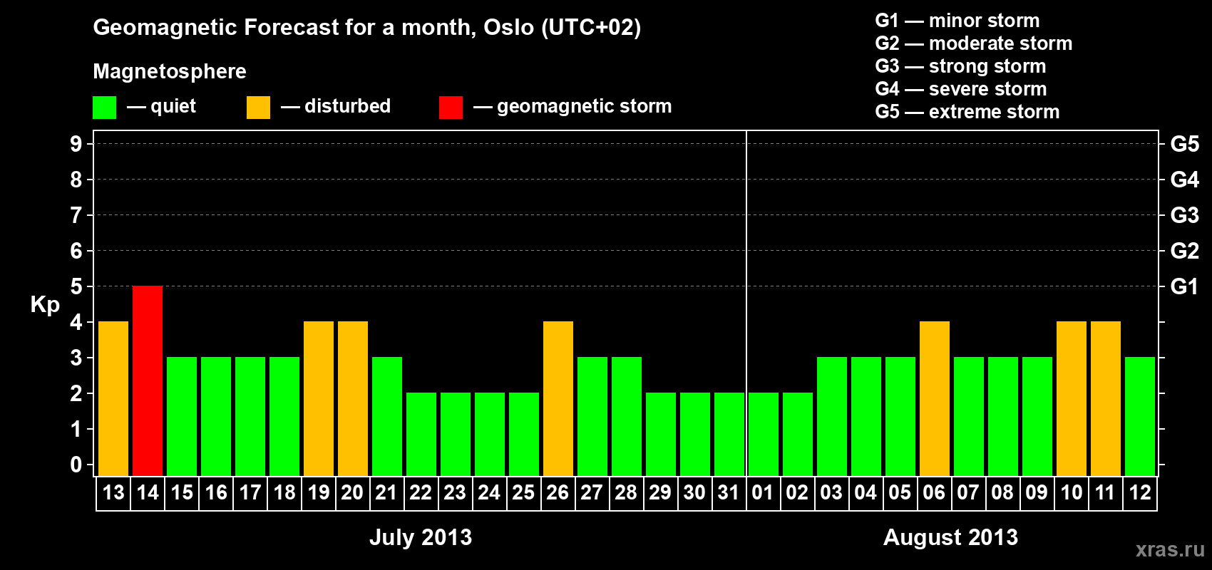 Forecast of the daily maximal value of geomagnetic index Kp for <b>1 month</b> (31 days) <b>from Jul 13, 2013 to Aug 12, 2013</b>