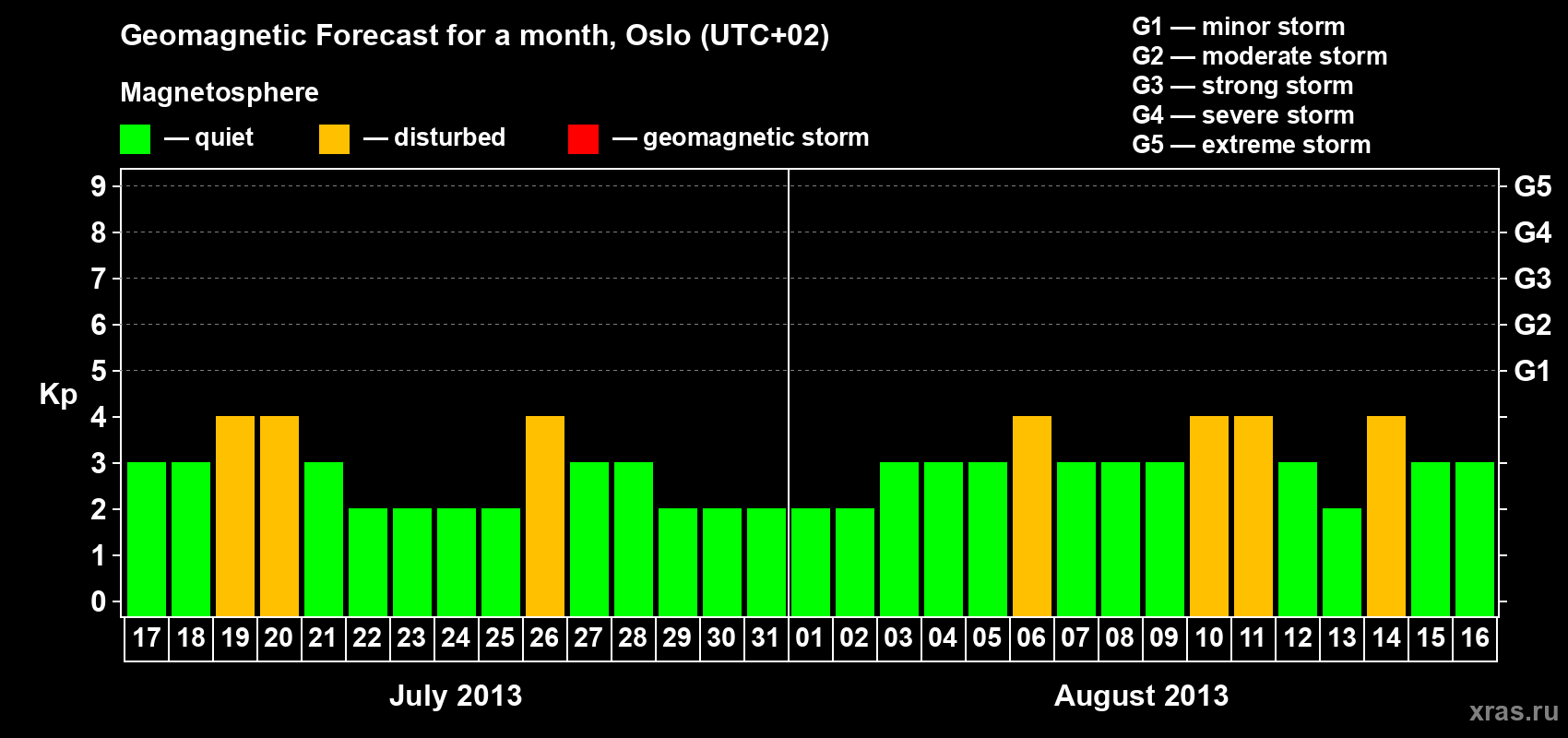 Forecast of the daily maximal value of geomagnetic index Kp for <b>1 month</b> (31 days) <b>from Jul 17, 2013 to Aug 16, 2013</b>