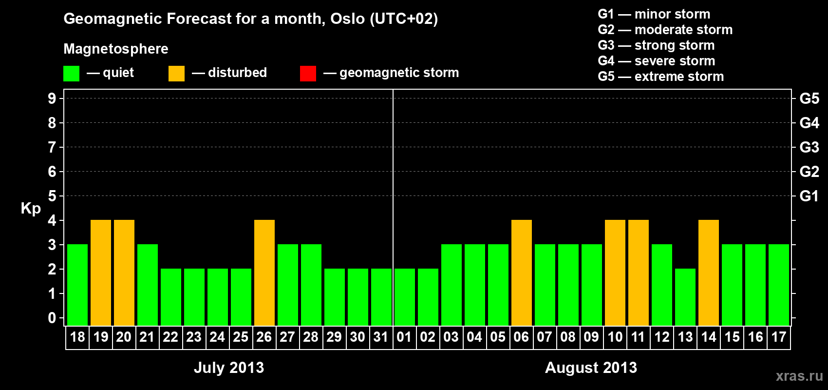 Forecast of the daily maximal value of geomagnetic index Kp for <b>1 month</b> (31 days) <b>from Jul 18, 2013 to Aug 17, 2013</b>