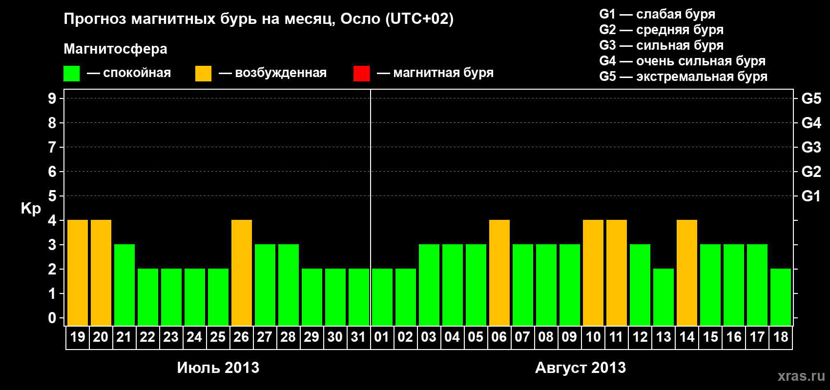 Прогноз максимального суточного геомагнитного индекса Kp на <b>1 месяц</b> (31 день) <b>с 19 июля по 18 августа 2013 г</b>