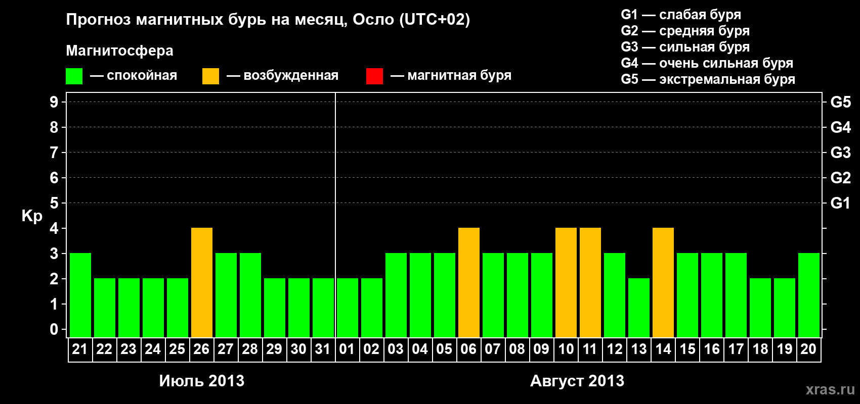 Прогноз максимального суточного геомагнитного индекса Kp на <b>1 месяц</b> (31 день) <b>с 21 июля по 20 августа 2013 г</b>