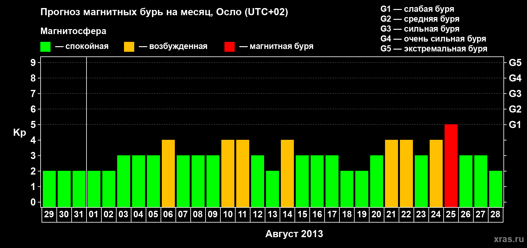 Прогноз максимального суточного геомагнитного индекса Kp на <b>1 месяц</b> (31 день) <b>с 29 июля по 28 августа 2013 г</b>