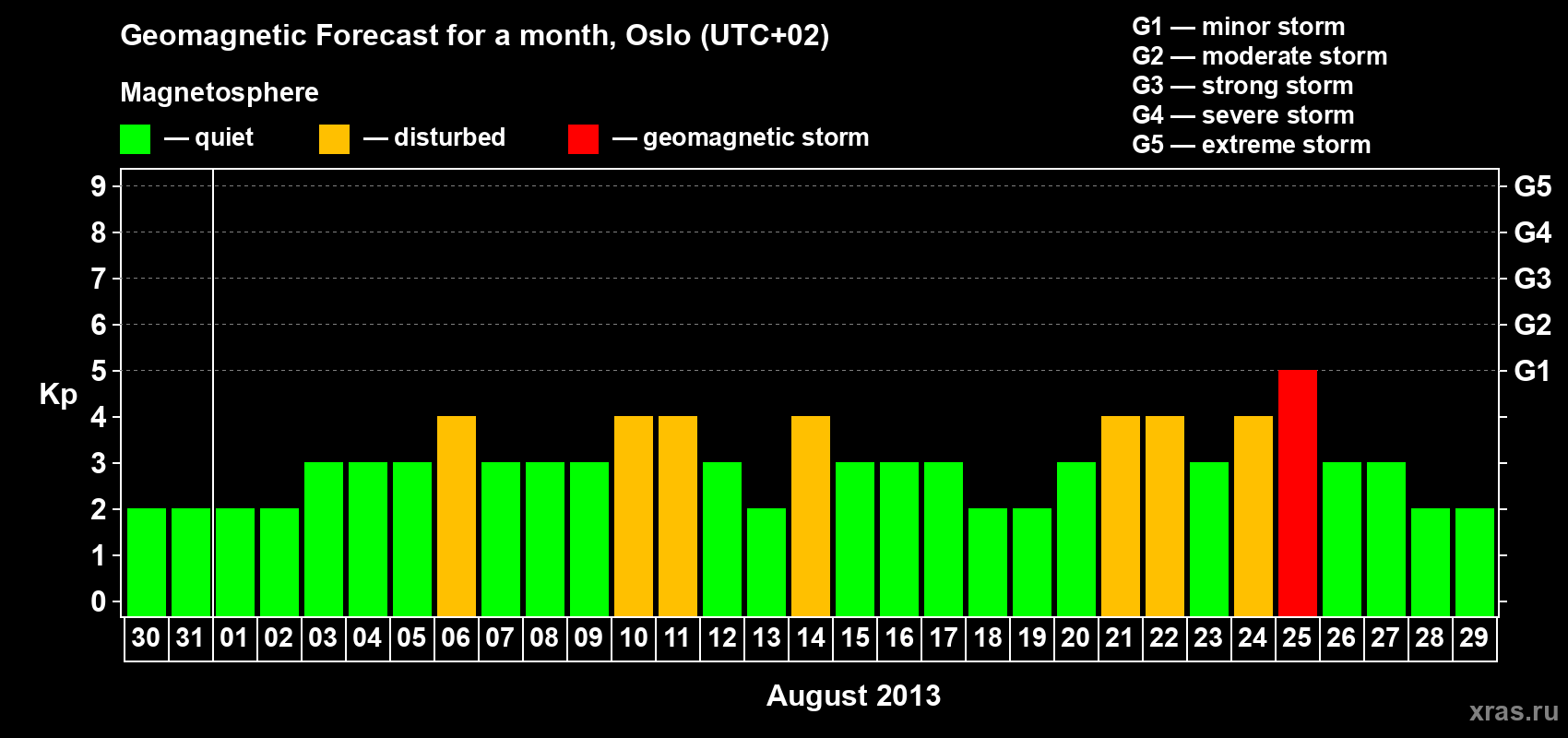 Forecast of the daily maximal value of geomagnetic index Kp for <b>1 month</b> (31 days) <b>from Jul 30, 2013 to Aug 29, 2013</b>