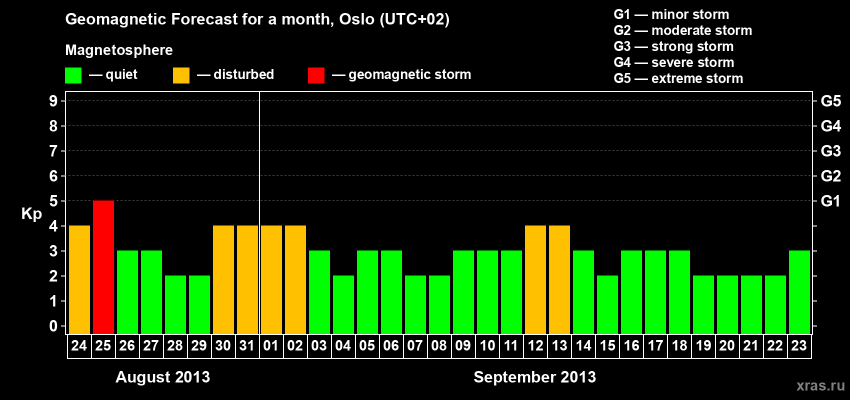 Forecast of the daily maximal value of geomagnetic index Kp for <b>1 month</b> (31 days) <b>from Aug 24, 2013 to Sep 23, 2013</b>
