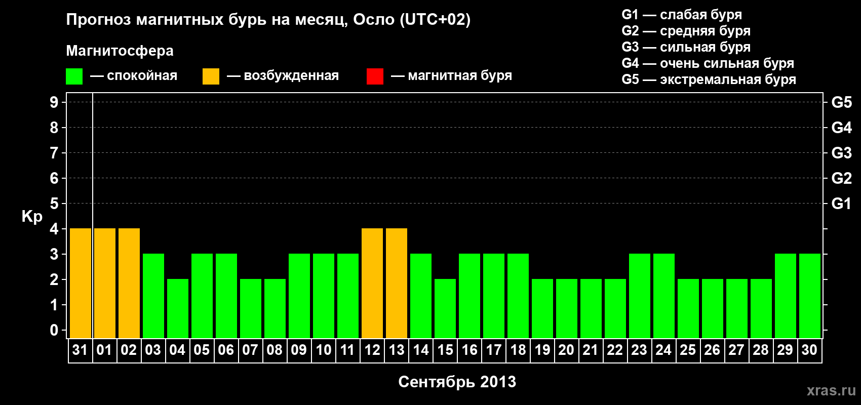Прогноз максимального суточного геомагнитного индекса Kp на <b>1 месяц</b> (31 день) <b>с 31 августа по 30 сентября 2013 г</b>