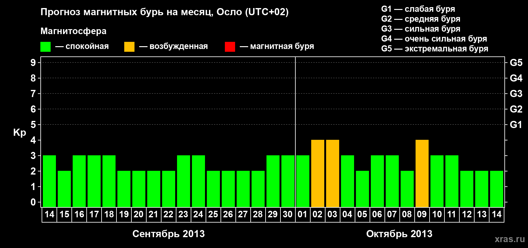 Прогноз максимального суточного геомагнитного индекса Kp на <b>1 месяц</b> (31 день) <b>с 14 сентября по 14 октября 2013 г</b>