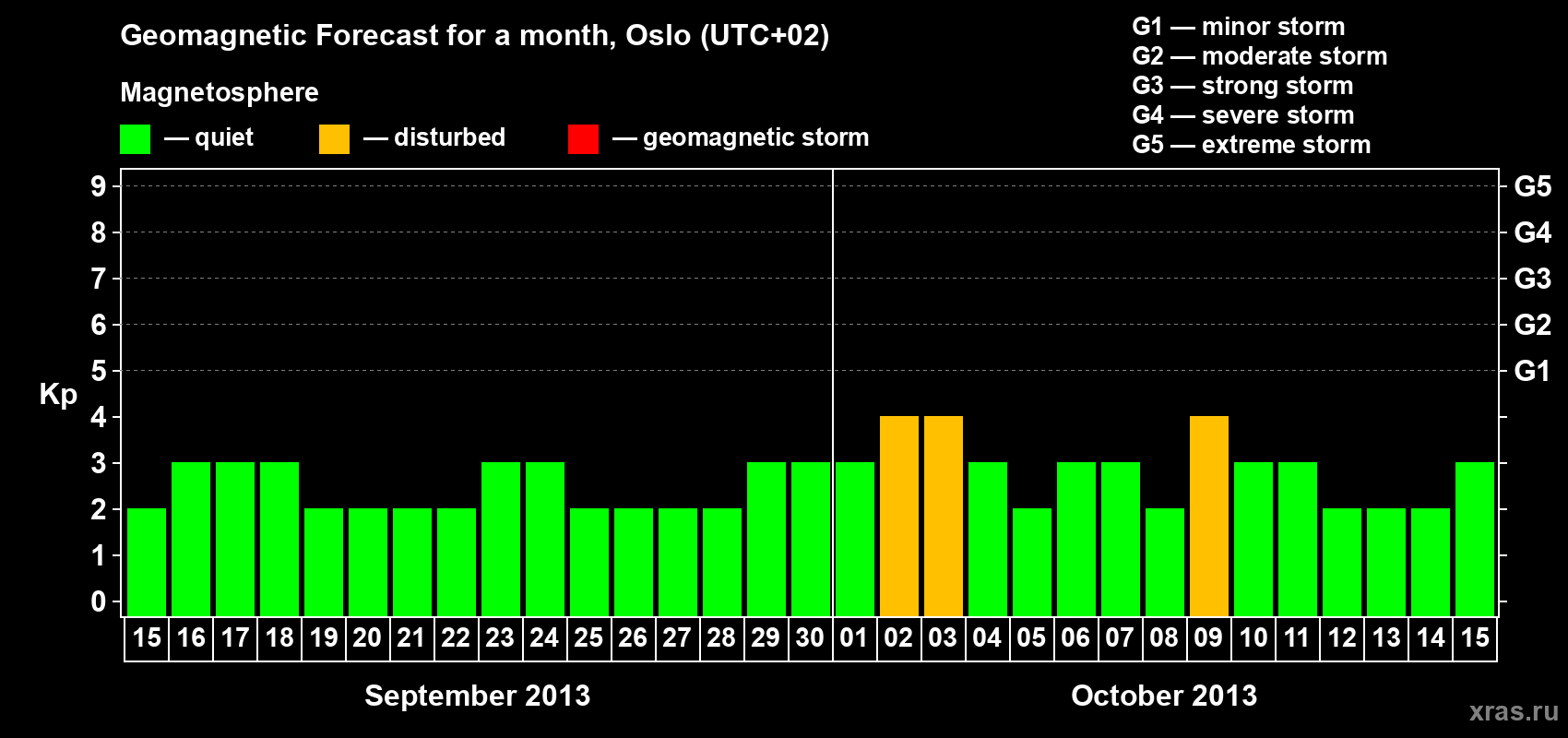 Forecast of the daily maximal value of geomagnetic index Kp for <b>1 month</b> (31 days) <b>from Sep 15, 2013 to Oct 15, 2013</b>