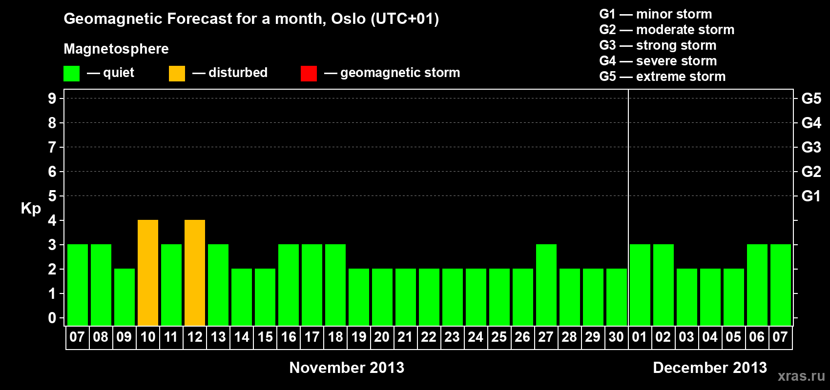 Forecast of the daily maximal value of geomagnetic index Kp for <b>1 month</b> (31 days) <b>from Nov 07, 2013 to Dec 07, 2013</b>