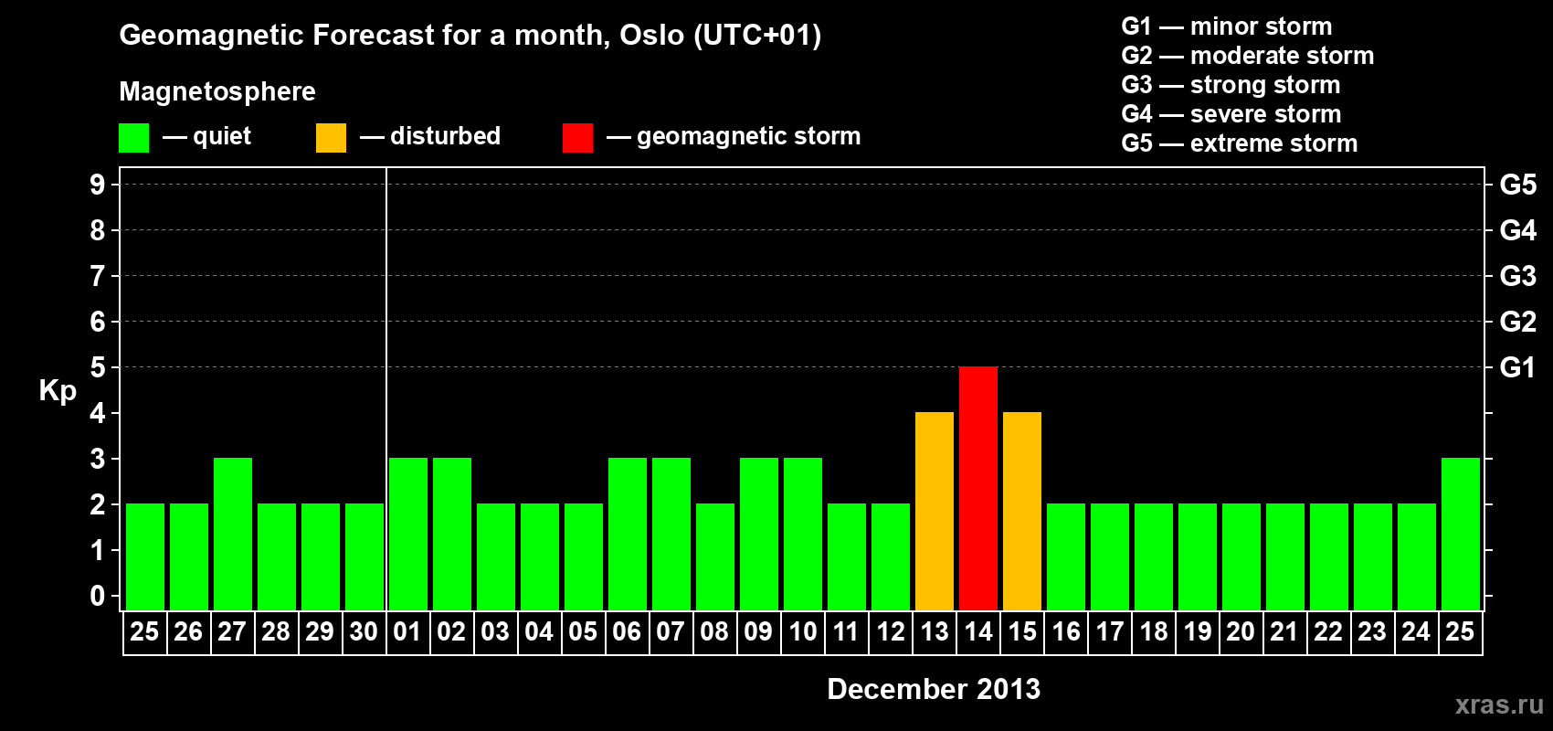 Forecast of the daily maximal value of geomagnetic index Kp for <b>1 month</b> (31 days) <b>from Nov 25, 2013 to Dec 25, 2013</b>